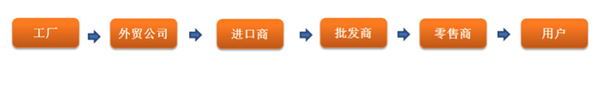 跨境電商時(shí)代來(lái)了，外貿(mào)人的出路又在何方（文很長(zhǎng)，需耐心）